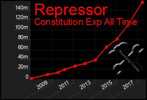 Total Graph of Repressor