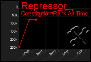 Total Graph of Repressor