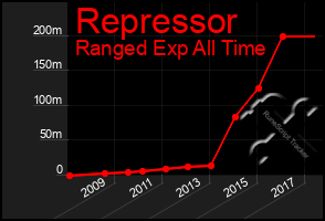 Total Graph of Repressor