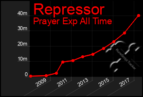 Total Graph of Repressor