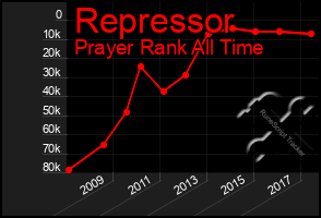 Total Graph of Repressor