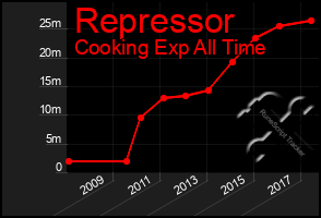 Total Graph of Repressor