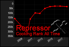 Total Graph of Repressor