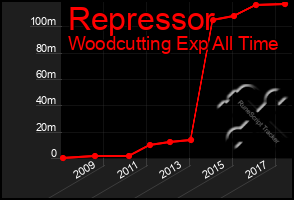 Total Graph of Repressor