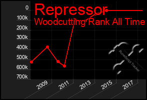 Total Graph of Repressor