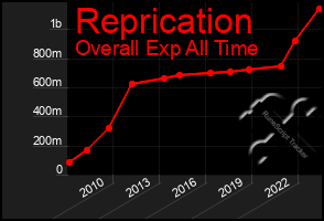 Total Graph of Reprication