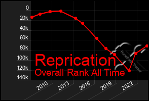 Total Graph of Reprication