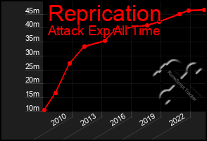 Total Graph of Reprication