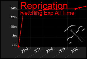 Total Graph of Reprication