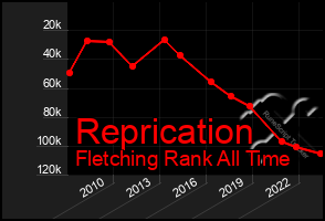 Total Graph of Reprication