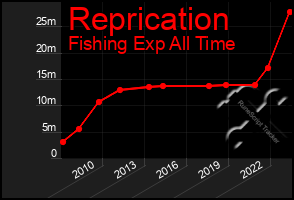 Total Graph of Reprication