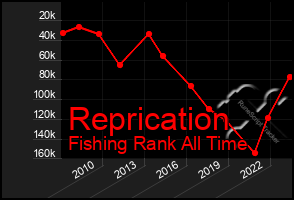 Total Graph of Reprication