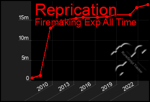 Total Graph of Reprication