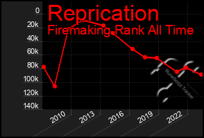 Total Graph of Reprication