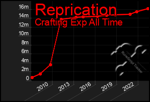 Total Graph of Reprication