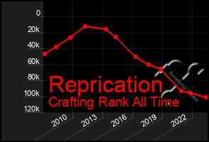 Total Graph of Reprication