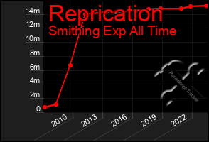 Total Graph of Reprication