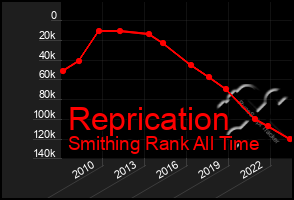 Total Graph of Reprication