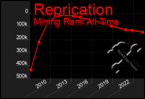 Total Graph of Reprication