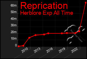 Total Graph of Reprication