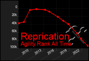 Total Graph of Reprication