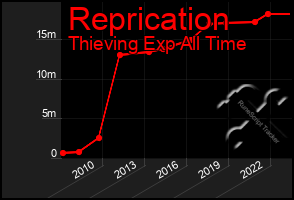 Total Graph of Reprication