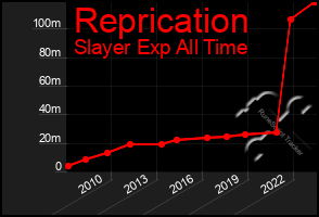 Total Graph of Reprication