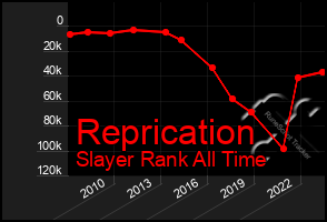 Total Graph of Reprication