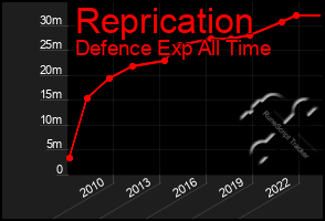 Total Graph of Reprication