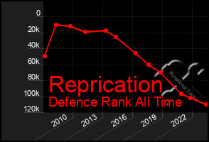 Total Graph of Reprication