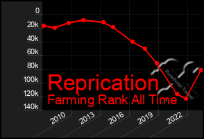 Total Graph of Reprication