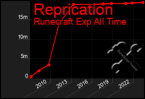 Total Graph of Reprication