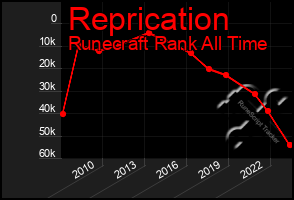 Total Graph of Reprication