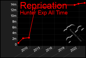 Total Graph of Reprication