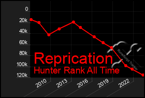 Total Graph of Reprication