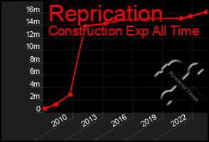 Total Graph of Reprication