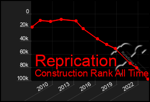 Total Graph of Reprication