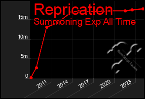 Total Graph of Reprication