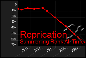 Total Graph of Reprication