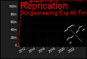 Total Graph of Reprication