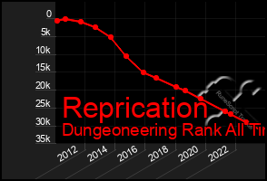 Total Graph of Reprication