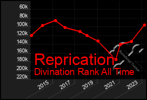 Total Graph of Reprication