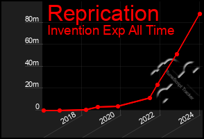 Total Graph of Reprication