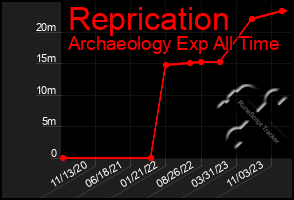 Total Graph of Reprication