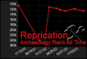 Total Graph of Reprication