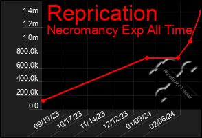 Total Graph of Reprication