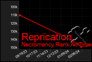 Total Graph of Reprication