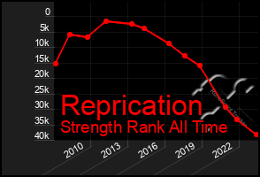 Total Graph of Reprication