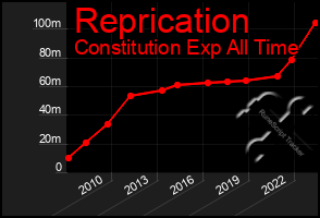 Total Graph of Reprication