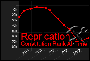 Total Graph of Reprication